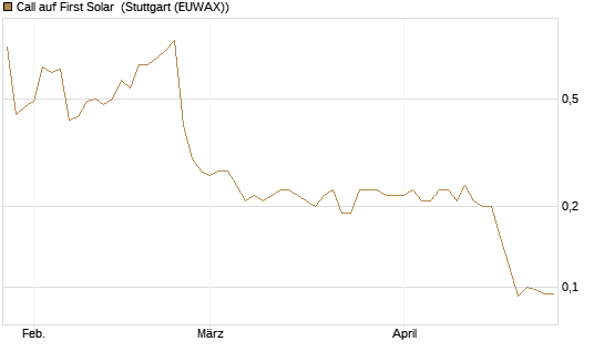 Call auf First Solar [Morgan Stanley & Co. Int. plc] Chart