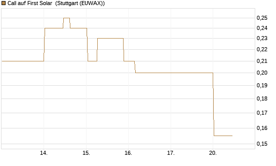 Call auf First Solar [Morgan Stanley & Co. Int. plc] Chart