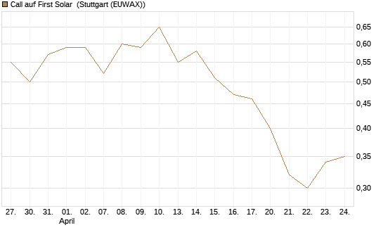 Call auf First Solar [Morgan Stanley & Co. Int. plc] Chart