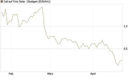 Call auf First Solar [Morgan Stanley & Co. Int. plc] Chart