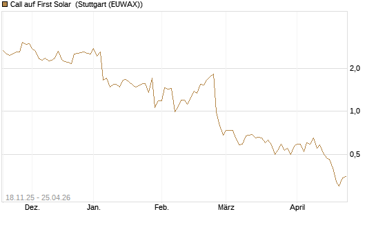 Call auf First Solar [Morgan Stanley & Co. Int. plc] Chart
