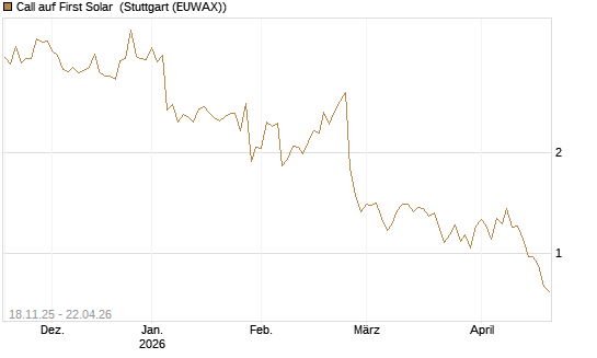 Call auf First Solar [Morgan Stanley & Co. Int. plc] Chart