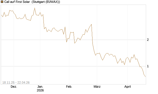 Call auf First Solar [Morgan Stanley & Co. Int. plc] Chart