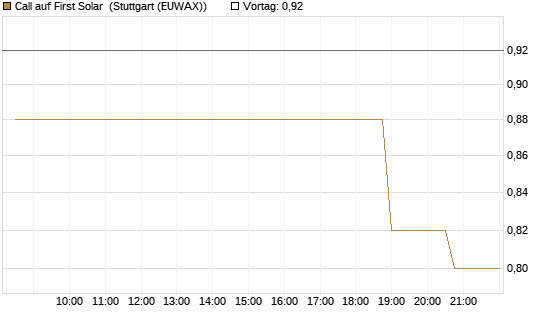 Call auf First Solar [Morgan Stanley & Co. Int. plc] Chart