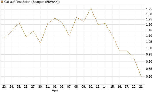Call auf First Solar [Morgan Stanley & Co. Int. plc] Chart
