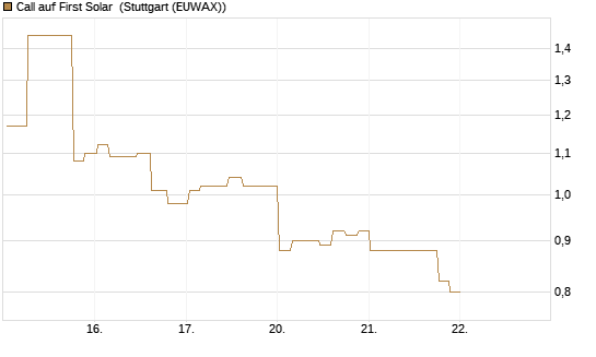 Call auf First Solar [Morgan Stanley & Co. Int. plc] Chart
