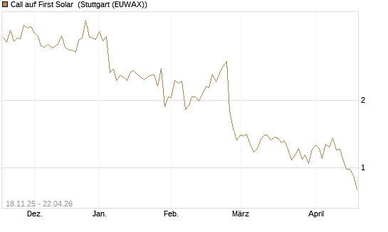 Call auf First Solar [Morgan Stanley & Co. Int. plc] Chart