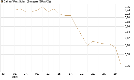 Call auf First Solar [Morgan Stanley & Co. Int. plc] Chart