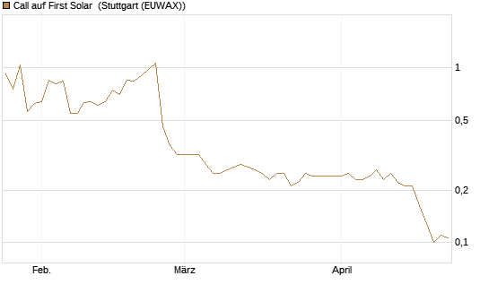 Call auf First Solar [Morgan Stanley & Co. Int. plc] Chart