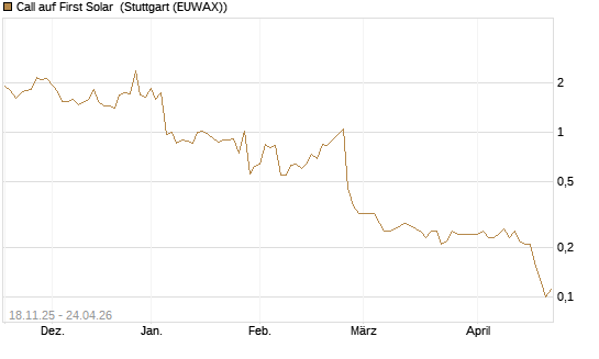 Call auf First Solar [Morgan Stanley & Co. Int. plc] Chart