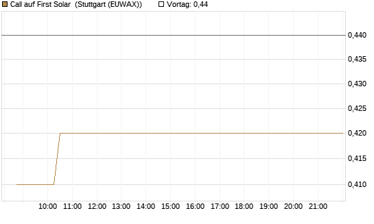 Call auf First Solar [Morgan Stanley & Co. Int. plc] Chart