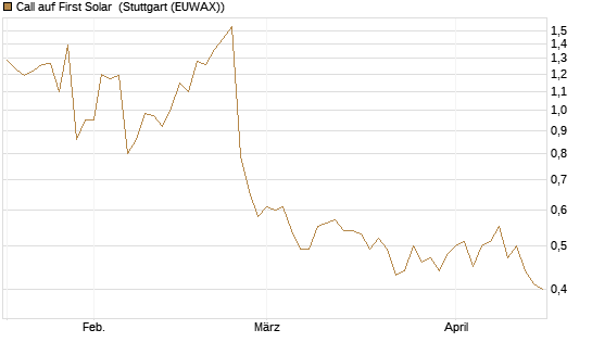 Call auf First Solar [Morgan Stanley & Co. Int. plc] Chart