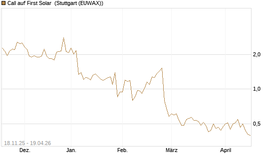 Call auf First Solar [Morgan Stanley & Co. Int. plc] Chart