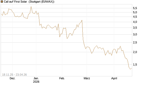 Call auf First Solar [Morgan Stanley & Co. Int. plc] Chart