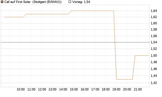 Call auf First Solar [Morgan Stanley & Co. Int. plc] Chart