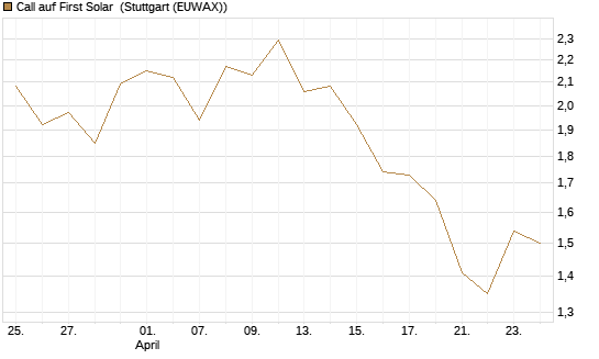 Call auf First Solar [Morgan Stanley & Co. Int. plc] Chart