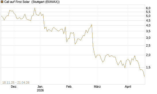 Call auf First Solar [Morgan Stanley & Co. Int. plc] Chart