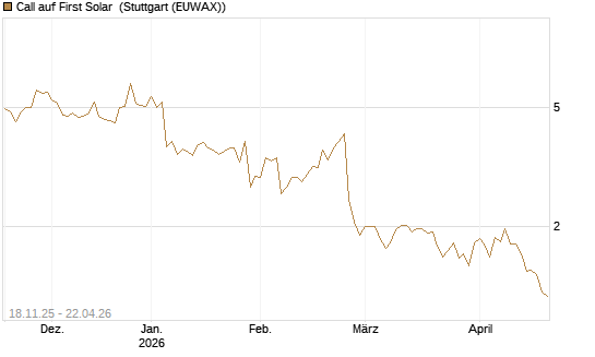 Call auf First Solar [Morgan Stanley & Co. Int. plc] Chart