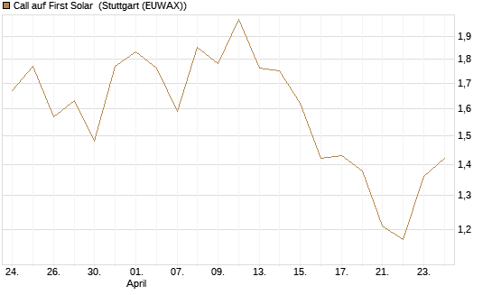 Call auf First Solar [Morgan Stanley & Co. Int. plc] Chart