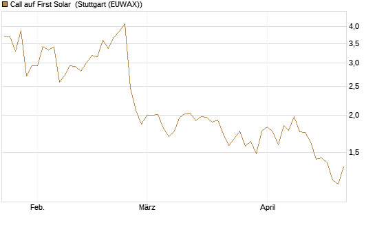Call auf First Solar [Morgan Stanley & Co. Int. plc] Chart