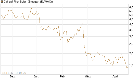 Call auf First Solar [Morgan Stanley & Co. Int. plc] Chart