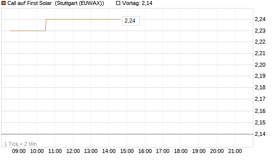 Call auf First Solar [Morgan Stanley & Co. Int. plc] Chart