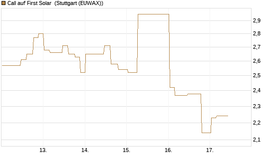 Call auf First Solar [Morgan Stanley & Co. Int. plc] Chart