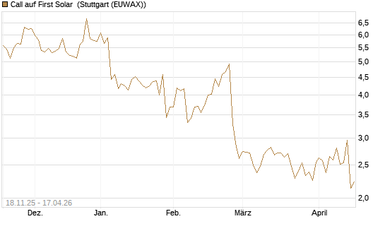 Call auf First Solar [Morgan Stanley & Co. Int. plc] Chart