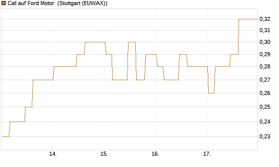 Call auf Ford Motor [Morgan Stanley & Co. Int. plc] Chart