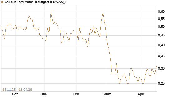 Call auf Ford Motor [Morgan Stanley & Co. Int. plc] Chart