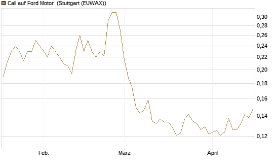 Call auf Ford Motor [Morgan Stanley & Co. Int. plc] Chart
