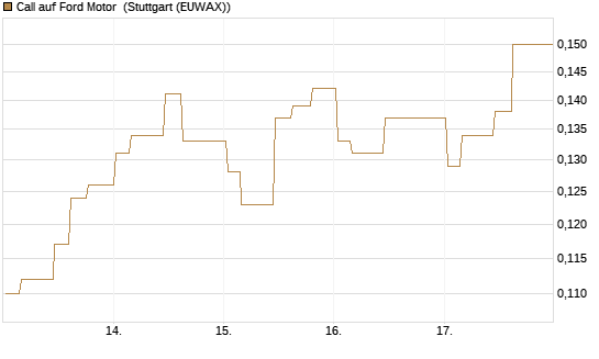 Call auf Ford Motor [Morgan Stanley & Co. Int. plc] Chart