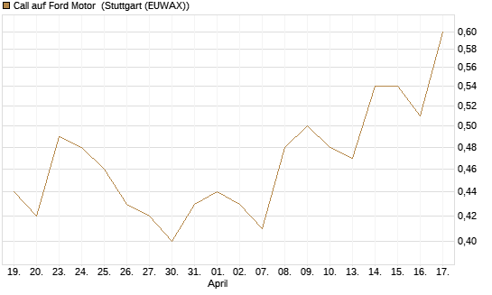 Call auf Ford Motor [Morgan Stanley & Co. Int. plc] Chart