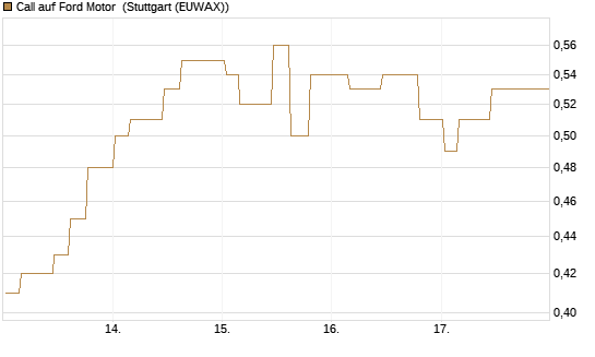Call auf Ford Motor [Morgan Stanley & Co. Int. plc] Chart