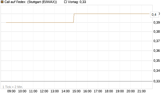 Call auf Fedex [Morgan Stanley & Co. Int. plc] Chart