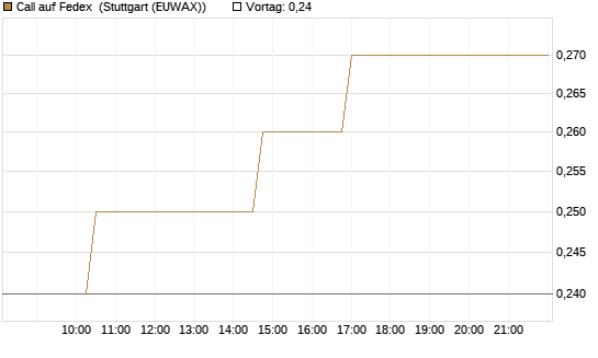 Call auf Fedex [Morgan Stanley & Co. Int. plc] Chart