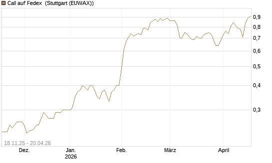 Call auf Fedex [Morgan Stanley & Co. Int. plc] Chart