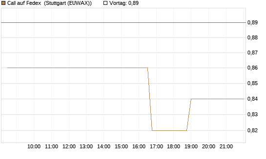 Call auf Fedex [Morgan Stanley & Co. Int. plc] Chart