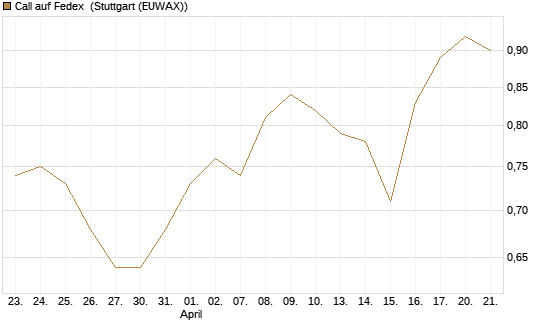 Call auf Fedex [Morgan Stanley & Co. Int. plc] Chart