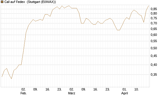 Call auf Fedex [Morgan Stanley & Co. Int. plc] Chart