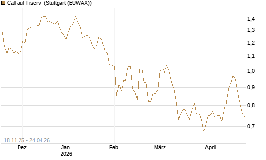 Call auf Fiserv [Morgan Stanley & Co. Int. plc] Chart