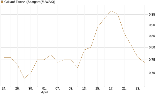 Call auf Fiserv [Morgan Stanley & Co. Int. plc] Chart