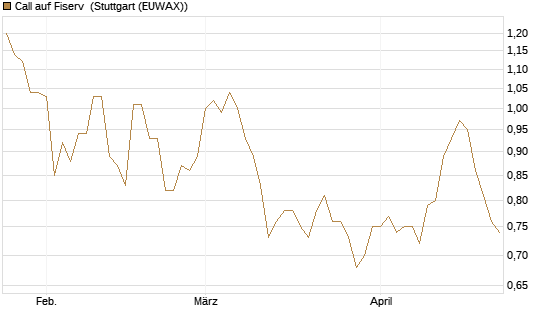 Call auf Fiserv [Morgan Stanley & Co. Int. plc] Chart