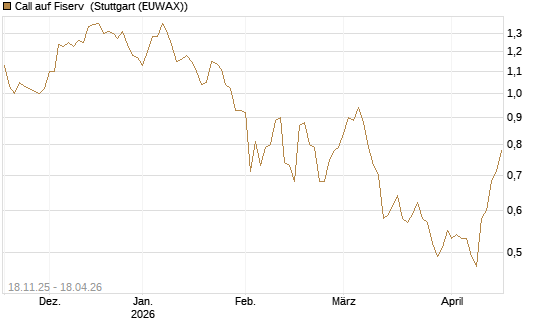 Call auf Fiserv [Morgan Stanley & Co. Int. plc] Chart
