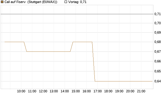 Call auf Fiserv [Morgan Stanley & Co. Int. plc] Chart