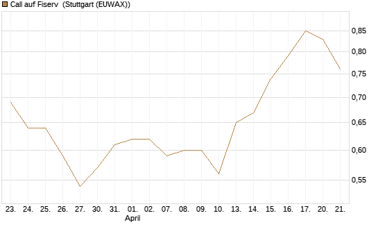 Call auf Fiserv [Morgan Stanley & Co. Int. plc] Chart