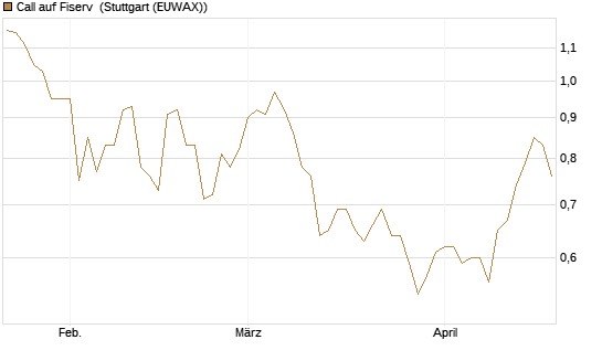 Call auf Fiserv [Morgan Stanley & Co. Int. plc] Chart