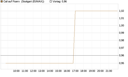 Call auf Fiserv [Morgan Stanley & Co. Int. plc] Chart