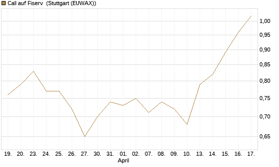 Call auf Fiserv [Morgan Stanley & Co. Int. plc] Chart