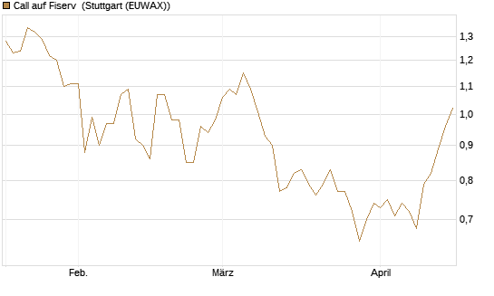 Call auf Fiserv [Morgan Stanley & Co. Int. plc] Chart
